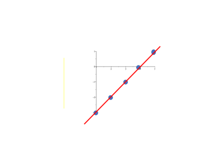 grafico di equazioni lineari